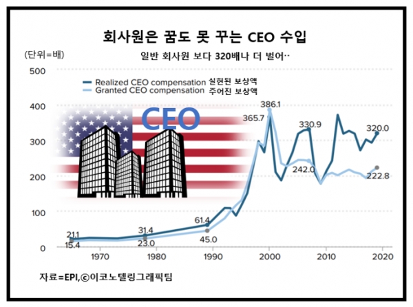 지난해 미국의 350대 기업 최고경영자(CEO)가 받은 실질 수입은 평균 2130만달러(약 251억7천만원)로 비관리직 일반 근로자의 320배에 이른 것으로 나타났다/이코노텔링그래픽팀.