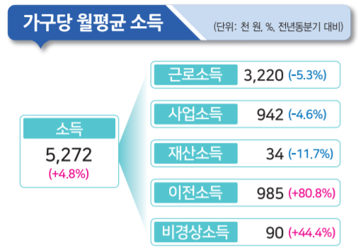 통계청이 20일 발표한 '2분기 가계동향조사 결과'에 따르면 전국 가구(2인 이상)의 명목소득은 월평균 527만2천원으로 지난해 2분기보다 4.8% 늘었다. 소득 유형별로 살펴보면 근로소득(-5.3%), 사업소득(-4.6%), 재산소득(-11.7%)이 동반 감소했다. 자료=통계청.