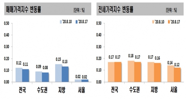 6·17대책과 7·10 대책 등 잇따른 부동산 대책에도 불구하고 지난 7월 전국 주택 매매량이 공식통계 작성 이후 가장 많았다. 올해 1~7월 누계 거래량도 역대 최대를 기록했다. 이에따라 8월 둘째주 매매지수도 견조한 모습이다. 자료=한국감정원.