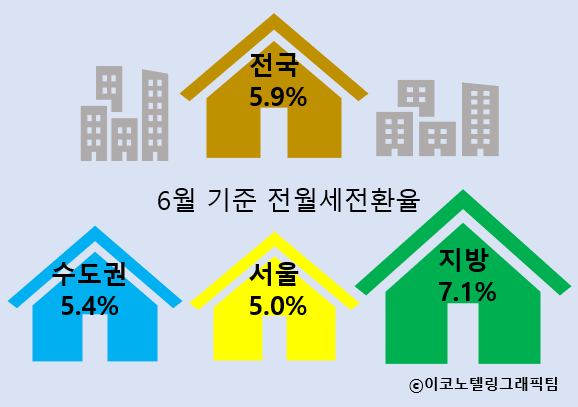 한국감정원에 따르면 지난 6월 기준 전국 주택의 전월세전환율은 5.9%였다. 현행 법정 전환율인 4.0%보다 1.9%포인트 높다. 수도권 지역은 5.4%인데 비해 지방은 7.1%로 더 높았다. 특히 서울(5.0%)과 경북(8.6%)은 3.6%포인트나 차이 나는 등 지역별로 편차가 컸다/이코노텔링그래픽팀.