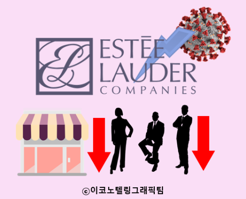 미국의 화장품 회사 에스티로더는 코로나19 사태 여파로 전 세계 매장 1500곳 중 10~15%를 폐쇄하고 직원 1500~2000명을 해고할 계획이라고 20일(현지시간) 밝혔다/이코노텔링그래픽팀.