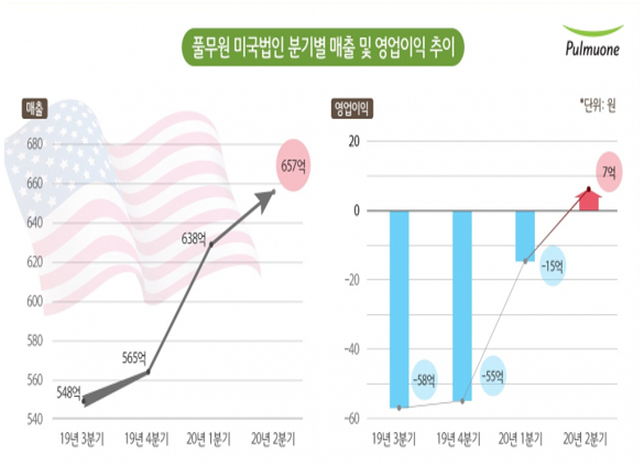 풀무원의 미국법인 풀무원USA의 최근 네 분기 매출과 영업이익 추이를 보면 지속적인 외형성장과 수익구조 개선이 함께 이뤄지고 있음을 알 수 있다. 지난해 3분기 풀무원USA는 매출 548억 원에 58억의 영업손실을 기록했다. 이와 달리 올해 2분기 매출은 지난해 3분기 대비 약 20% 성장한 657억원을 기록했고, 영업적자를 완전히 해소하며 영업이익 7억원으로 흑자 전환했다. 자료=풀무원.