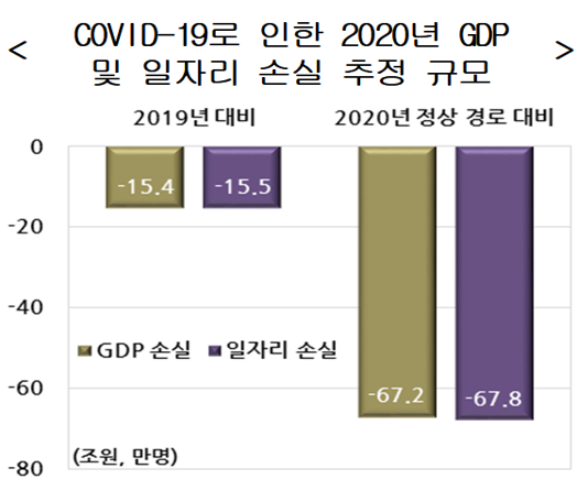현대경제연구원은 25일 펴낸 '코로나19 충격의 경제 부문별 영향과 시사점' 보고서에서 올해 우리나라 경제성장률을 –0.5%로 전망한 뒤 정상 성장 경로보다 명목 국내총생산(GDP) 67조2천억원, 일자리 67만8천개의 손실이 예상된다고 분석했다. 자료=현대경제연구원.