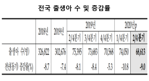 통계청이 26일 발표한 '2020년 6월 인구동향'에 따르면 올해 1∼6월 전국 출생아는 14만2663명으로 집계됐다. 이는 지난해 같은 기간(15만8425명) 대비 9.9% 적은 것으로 1981년 관련 통계 수집 이래 최소치다. 분기별로는 2분기에 6만8613명으로 지난해 2분기보다 9.0% 적었다. 자료=통계청.