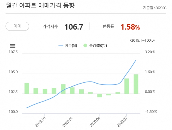 26일 KB국민은행이 발표한 월간 KB주택가격동향에 따르면 8월 서울 아파트 평균 전셋값은 5억1011만원으로 통계 작성을 시작한 2011년 6월 이후 처음 5억원을 넘기며 최고치를 기록했다. 자료=KB국민은행.