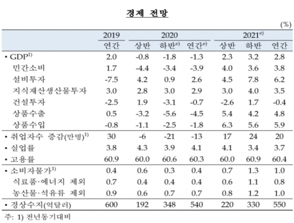 한은은 27일 발표한 경제전망 보고서에서 올해 실질 국내총생산(GDP) 성장률 전망치를 기존 –0.2%에서 –1.3%로 1.1%포인트 낮췄다. 내년 성장률도 5월 전망(3.1%)보다 0.3%포인트 낮은 2.8%로 하향 조정했다. 자료=한국은행.