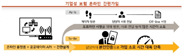 KB손해보험(대표이사 사장 양종희)은 '승강기사고배상책임보험을' 언제 어디서나 모바일로 간편하게 가입할 수 있는 서비스를 업계 최초로 오픈했다고 28일 밝혔다. 자료=KB손해보험.