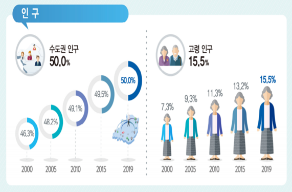 통계청 발표에 따르면 지난해 11월 1일 기준 우리나라에 거주하는 총 인구(외국인 포함)는 5178만명으로 1년 전 5163만명보다 15만명(0.3%) 늘었고 65세 이상 노령인구는 775만명으로 전체 인구의 15.5%를 차지했다. 자료=통계청.