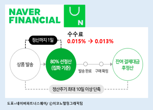 네이버파이낸셜은 중소사업자를 위한 선(先) 정산 서비스 '퀵에스크로' 수수료를 일 0.015%에서 0.013%로 인하한다고 28일 밝혔다/이코노텔링그래픽팀.