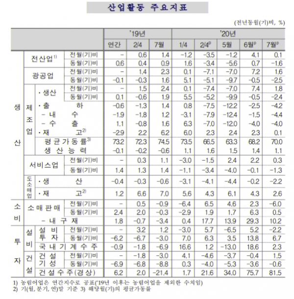 통계청이 31일 발표한 '7월 산업활동동향'에 따르면 7월 전(全) 산업생산(계절조정·농림어업 제외)은 전월보다 0.1% 증가했다. 광공업 생산이 1.6% 증가하고 서비스업 생산도 0.3% 늘어난 반면 긴급재난지원금 소진 등으로 공공행정 생산이 8.4% 감소하면서 전산업 생산은 0.1% 증가에 그쳤다. 자료=통계청.