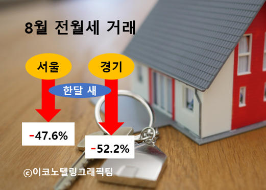 서울부동산정보광장에 따르면 8월 1∼30일 서울에서 체결된 아파트 전월세 임대차 계약은 총 6078건으로 집계됐다. 지난달(1만1600건) 대비 47.6% 감소했다/이코노텔링그래픽팀.