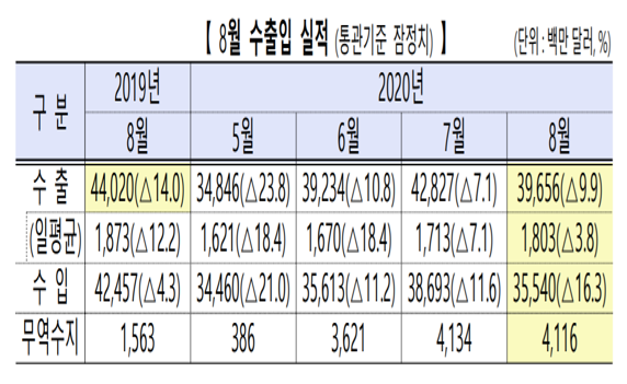 산업통상자원부가 1일 발표한 8월 수출입동향에 따르면 지난달 수출은 지난해 8월 대비 9.9% 감소한 396억6천만달러를 기록했다. 수입은 16.3% 감소한 355억4천만달러로 집계됐다. 자료=산업통상자원부.