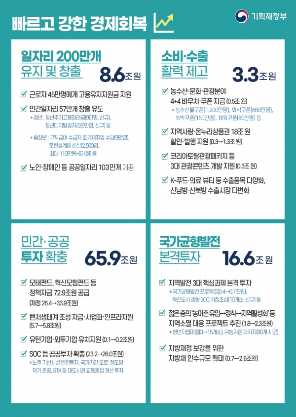 정부가 내년 예산에서 가장 공을 들인 부분은 한국판 뉴딜로 21조3천억원을 배정했다. 디지털 뉴딜에 7조9천억원, 그린뉴딜에 8조원, 사회·고용안전망 강화에 5조4천억원 등이다. 아파트값 급등과 취업난 등으로 불만이 많은 청년층을 겨냥해 청년 일자리부터 주거 등 생활안정, 교육·복지에 총 20조7천억원의 자금을 투입해 이른바 '희망패키지'를 만들었다.자료= 기획재정부.