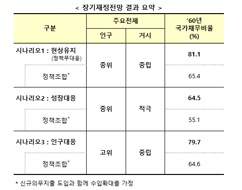 정부는 정책 대응을 하지 않은 경우와 인구 대응을 한 경우, 성장률 대응을 한 경우로 나눠 장기 재정전망을 했다. 정책 대응을 하지 않는 경우 2060년 국가채무 비율이 81.1%로 올라갈 것으로 예상됐다. 자료=기획재정부.