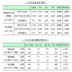 정부는 정책 대응을 하지 않은 경우와 인구 대응을 한 경우, 성장률 대응을 한 경우로 나눠 장기 재정전망을 했다. 자료=기획재정부.