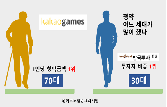 지난 1~2일 카카오게임즈 청약에 참여한 투자자 가운데 청약금액이 가장 많은 큰손들은 70대였다/이코노텔링그래픽팀.