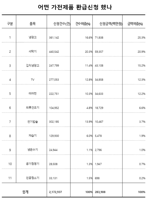 산업통상자원부는 3월 23일부터 으뜸효율 가전제품 환급 사업을 시행한 결과 신청 건수 217만건, 신청금액 2839억원으로 환급 재원 한도가 꽉 차 4일 오후 5시부로 신청을 마감한다고 밝혔다.자료산업통상자원부.