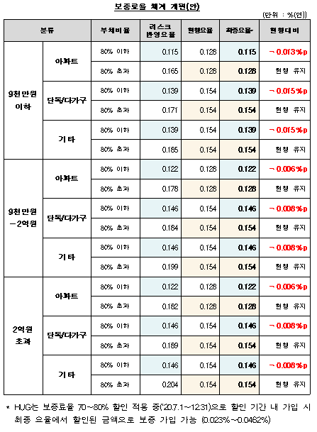 자료=주택도시보증공사.