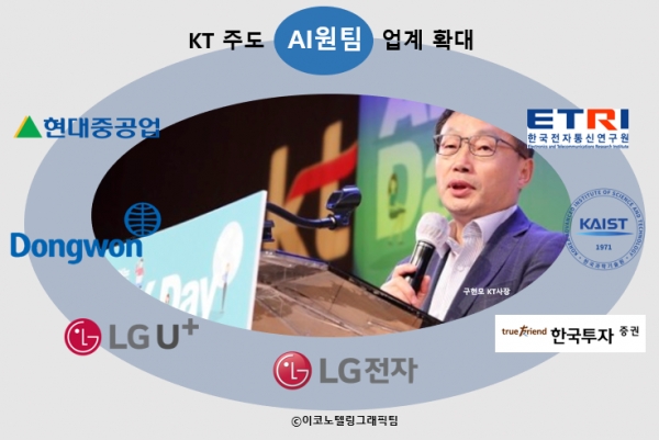 AI원팀을 이끄는 KT는 모든 사업에 AI를 적용하면서 인공지능 시스템이 어떻게 경영효율로 연결되는 지를 실제로 보여주고 있다. 5세대 이동통신(5G)과 기가 인터넷 네트워크에 AI와 빅테이터의 '옷'을 입히는 결합솔류션을 선보였다. 기업의 업무효율을 높히고 신사업을 창출 할수있는 기반을 열어주자 KT發(발) 디지털전환(DX)혁신에 산업계의 호응을 이끌어냈다/이코노텔링 그래픽팀.