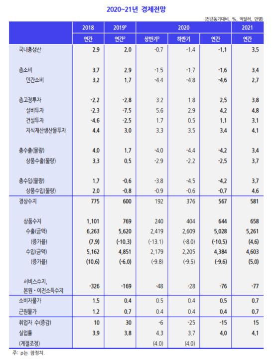 국책연구기관인 한국개발연구원(KDI)이 한국은행에 이어 올해 우리나라 경제성장률이 –1.0% 아래로 떨어질 것으로 예상했다. 자료=KDI.