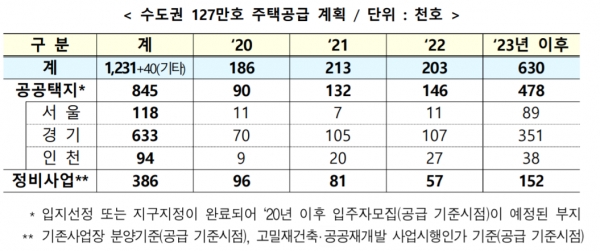 정부가 신도시 교통대책에 주력하는 것은 신청자들이 3기 신도시를 선택한 이유로 '편리한 교통'(24%)을 꼽으며 교통 여건 개선에 높은 관심을 보였기 때문이다. 이밖에도 신청자들은 '부담 가능한 주택가격'(21%), '직장과의 거리'(20%), '충분한 공원녹지'(17%) 등을 꼽았다. 사진=국토교동부.