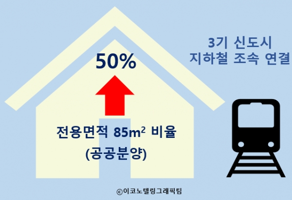 3기 신도시 등지의 공공분양 아파트 단지에서 중형급인 60∼85㎡ 공급 비율이 최대 50%로 높아진다/이코노텔링그래픽팀.