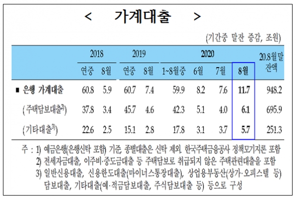 한국은행이 9일 발표한 '8월 중 금융시장 동향'에 따르면 지난달 말 기준 은행의 가계대출 잔액은 948조2천억원으로 7월 말보다 11조7천억원 늘었다. 자료=한국은행.