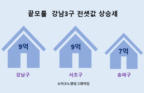 정부의 잇따른 부동산 대책과 수도권 3기 신도시 사전 청약 계획 발표, 개정 임대차보호법 시행 이후에도 서울 전셋값의 고공행진이 멈추지 않고 있다/이코노텔링그래픽팀.