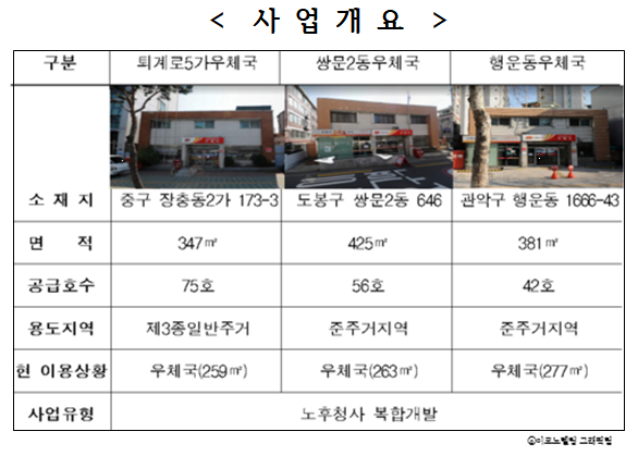 국토교통부와 우정사업본부, 한국토지주택공사(LH)는 수도권 내 노후 우체국 복합개발을 통해 교통 요지에 행복주택 총 1천가구를 공급하는 내용의 업무협약을 체결한다고 14일 밝혔다. 자료=국토교통부.