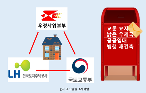 수도권 내 교통이 편리한 곳에 위치한 낡은 우체국 건물을 재건축하면서 행복주택 등 공공임대주택을 대학생이나 젊은 직장인에게 저렴하게 공급하는 복합개발 사업이 본격 추진된다/이코노텔링그래픽팀.