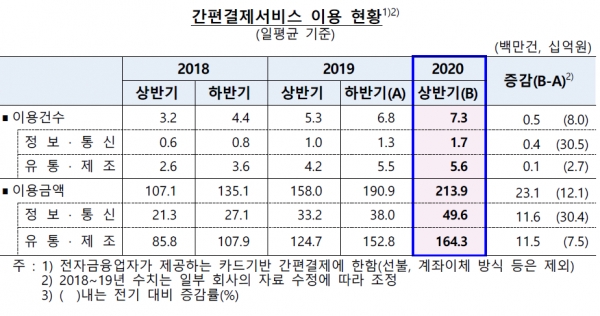 한국은행이 14일 발표한 상반기 전자지급서비스 이용 현황에 따르면 올해 1∼6월 간편송금 서비스 이용액(하루 평균)은 3226억원으로 지난해 하반기보다 20.3% 늘었다. 자료=한국은행.