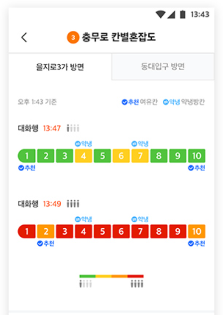 T맵 대중교통 앱으로 지하철을 이용하면 클릭 한 번으로 '초록', '노랑', '주황', '빨강' 등 4단계로 칸별 혼잡도를 확인할 수 있다. 초록은 칸 내 승객이 여유로운 상태를, 빨강은 서 있는 승객의 어깨가 밀착될 정도의 상태를 뜻한다. 사진(칸별 혼잡도 화면)=SK텔레콤.