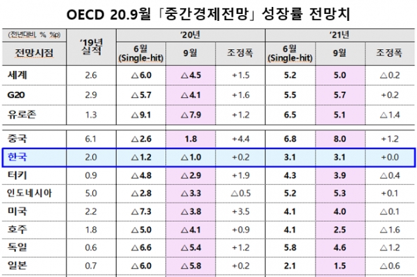 OECD는 16일 공개한 '중간 경제전망' 보고서에서 올해 한국 경제 성장률을 –1.0%로 수정 전망했다. 자료=기획재정부.