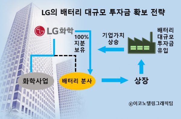 LG화학이 전기차 부문 세계 1위인 배터리 사업을 분사한다. LG화학은 17일 긴급 이사회를 열어 LG화학의 전지사업부를 분할하는 안건을 결의했다고 밝혔다/이코노텔링그래픽팀.