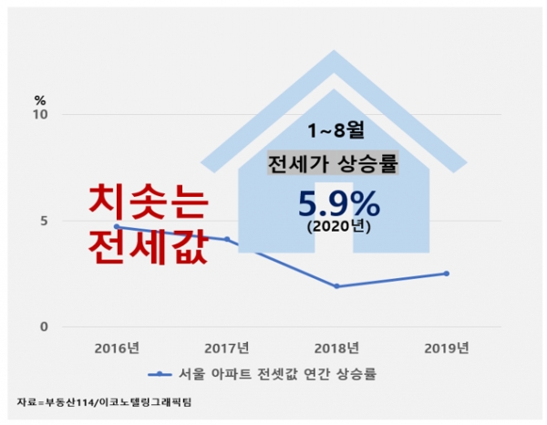 민간 부동산 시세 조사업체 부동산114가 실제 전세계약과 회원 중개업소를 통해 받은 적정 시세, 자체 조사 등을 종합해 분석한 결과에 따르면 지난달 말 기준 서울 아파트 전셋값은 지난해 말보다 5.9% 상승했다. 자료=부동산114/이코노텔링그래픽팀.