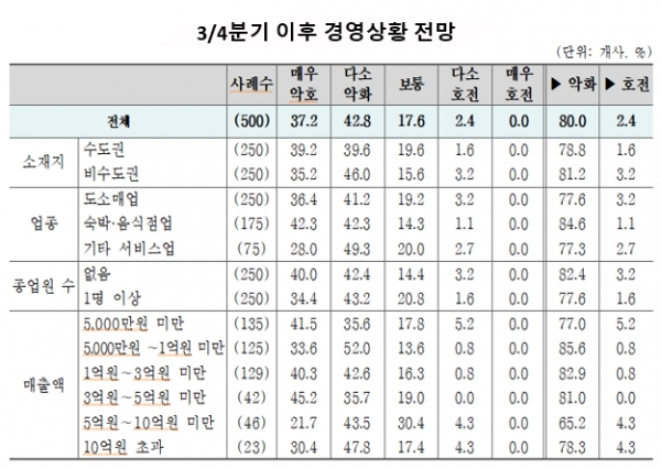 중소기업중앙회가 9월 14∼18일 도소매·음식·숙박·기타 서비스업 소상공인 500명을 대상으로 '4차 추경 및 소상공인 경영상황 조사'를 실시해 22일 공개한 결과에 따르면 80.0%가