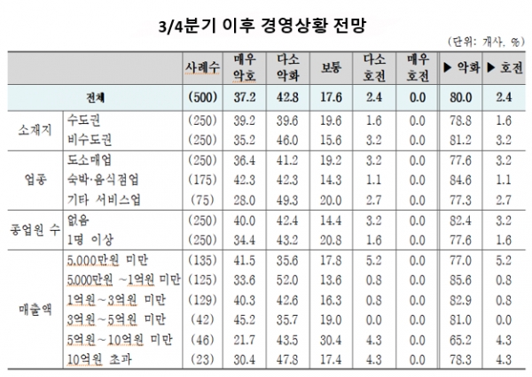 중소기업중앙회가 9월 14∼18일 도소매·음식·숙박·기타 서비스업 소상공인 500명을 대상으로 '4차 추경 및 소상공인 경영상황 조사'를 실시해 22일 공개한 결과에 따르면 80.0%가 