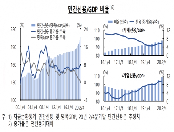 한국은행이 24일 공개한 '금융안정 상황(2020년 9월)' 보고서에 따르면 지난 2분기 말 현재 민간 부문의 신용(가계·기업의 부채)은 명목 국내총생산(GDP)의 206.2%로 집계됐다. 1분기 말(201%)과 비교해 3개월 만에 5.2%포인트 높아졌다. 자료=한국은행.