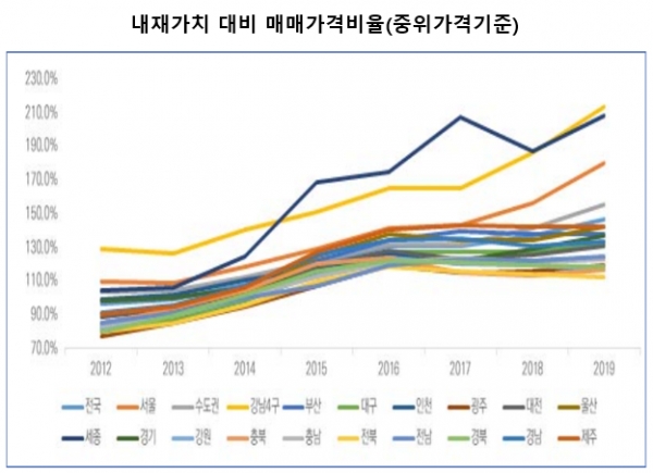 국토연구원 최진 연구원은 2012년 1월부터 올해 1월까지 실거래가격지수와 한국감정원 중위가격자료를 활용해 시·도별 주택 내재가치를 산정하고 내재가치 대비 매매가격의 수준을 파악했다. 그 결과 서울, 그 중에서도 강남 4구, 세종시가 다른 지역에 비해 매매가격이 고평가된 것으로 분석됐다. 자료=국토연구원.