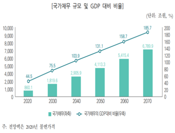 국회 예산정책처가 28일 발표한 '2020 장기 재정 전망' 보고서에 따르면 현행 제도가 유지될 경우 GDP 대비 국가채무 비율은 2020년 44.5%에서 2040년 97.6%, 2060년 158.7%, 2070년에는 187.5% 수준으로 높아진다. 자료=국회 예산정책처.