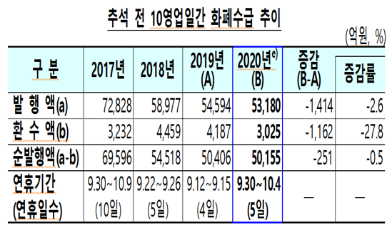 한국은행은 추석 전 10영업일(9월 16∼29일) 동안 금융기관에 공급한 화폐 순발행액(발행액-환수액)이 5조155억원이라고 29일 밝혔다. 추석을 앞두고 풀린 돈의 규모는 지난해(5조406억원)보다 0.5% 감소했다. 자료=한국은행.