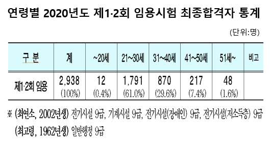 서울시는 2020년도 제1·2회 공개경쟁 및 경력경쟁 임용시험 최종 합격자 2938명을 확정해 29일 발표했다. 연령별로 보면 20대가 1791명(61.0%)으로 가장 많다. 이어 ▲30대 870명(29.6%) ▲40대 217명(7.4%) ▲50대 48명(1.6%) ▲10대 12명(0.4%)의 순서다. 자료=서울시.