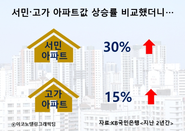 서울에서 중저가 아파트값이 최근 2년 사이 큰 폭으로 상승하면서 서민들의 내 집 마련이 어려워졌다/이코노텔링그래픽팀.