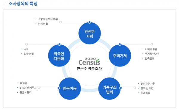 통계청은 2020 인구주택총조사의 비대면 조사가 오는 15∼31일 진행된다고 4일 밝혔다. 자료=2020 인구주택총조사 홈페이지.