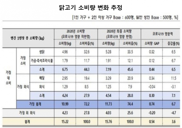 우리나라 성인 한 명이 연간 먹는 닭고기 양이 15.76㎏으로 조사됐다. 자료=농촌진흥청.