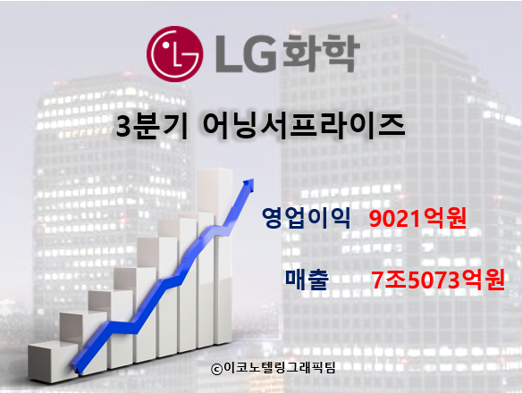 배터리 부문 분사를 앞둔 LG화학이 3분기 매출, 영업이익 모두 역대 분기 최대 실적을 냈다. 영업이익이 9천억원을 넘어서며 시장 전망치(컨센서스)를 넘어서는 '깜짝 실적(어닝서프라이즈)'을 올렸다. 자료=LG화학/이코노텔링그래픽팀.