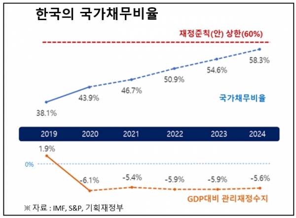 한국경제연구원은 세계 41개국을 대상으로 국가채무 비율이 이듬해 국가신용등급에 미치는 영향을 분석한 결과 국내총생산(GDP) 대비 국가채무 비율이 1%포인트 증가할 때마다 국가신용등급이 0.03단계 하락하는 것으로 나타났다.자료=한국경제연구원.