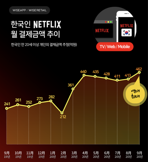 앱 분석업체 와이즈앱은 지난달 20세 이상 한국인이 넷플릭스에서 신용카드, 체크카드로 결제한 금액을 표본 조사한 결과 총 336만명이 462억원을 결제한 것으로 추정된다고 13일 밝혔다. 자료=와이즈앱.