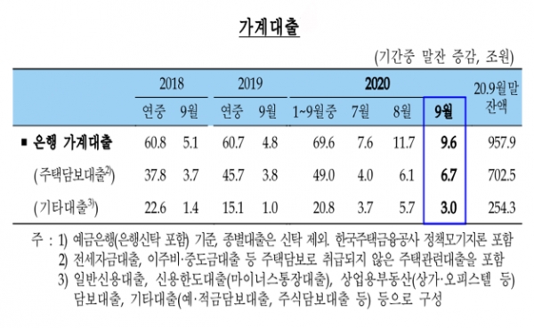 한국은행이 13일 발표한 금융시장 동향 통계(잠정)에 따르면 9월 말 기준 은행의 가계대출 잔액은 957조9천억원으로 한 달 사이 9조6천억원 증가했다. 자료=한국은행.