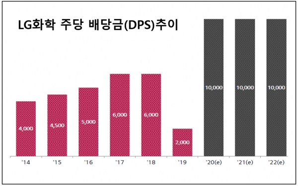 LG화학은 14일 